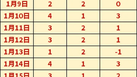 凯恩力压克洛泽，荣登欧洲国家队射手榜第六名